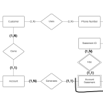 Is My Entity Relationship Diagram About Customers And