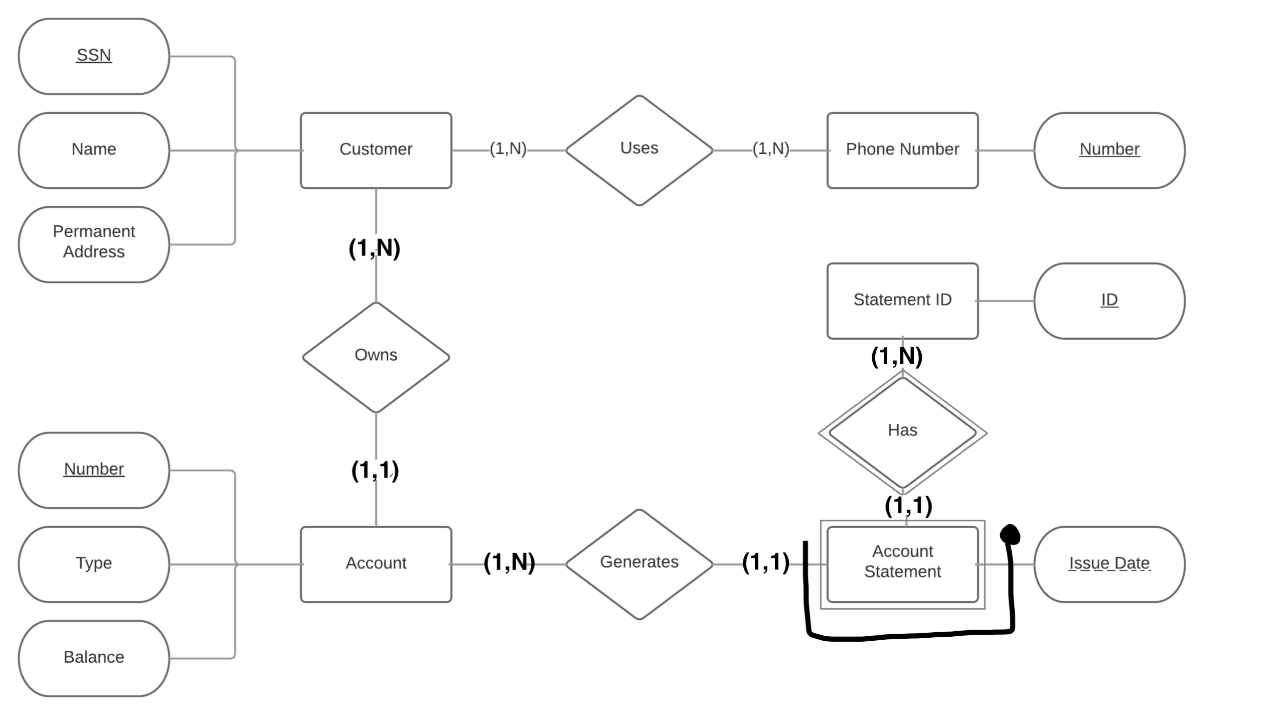 Is My Entity-Relationship Diagram About Customers And