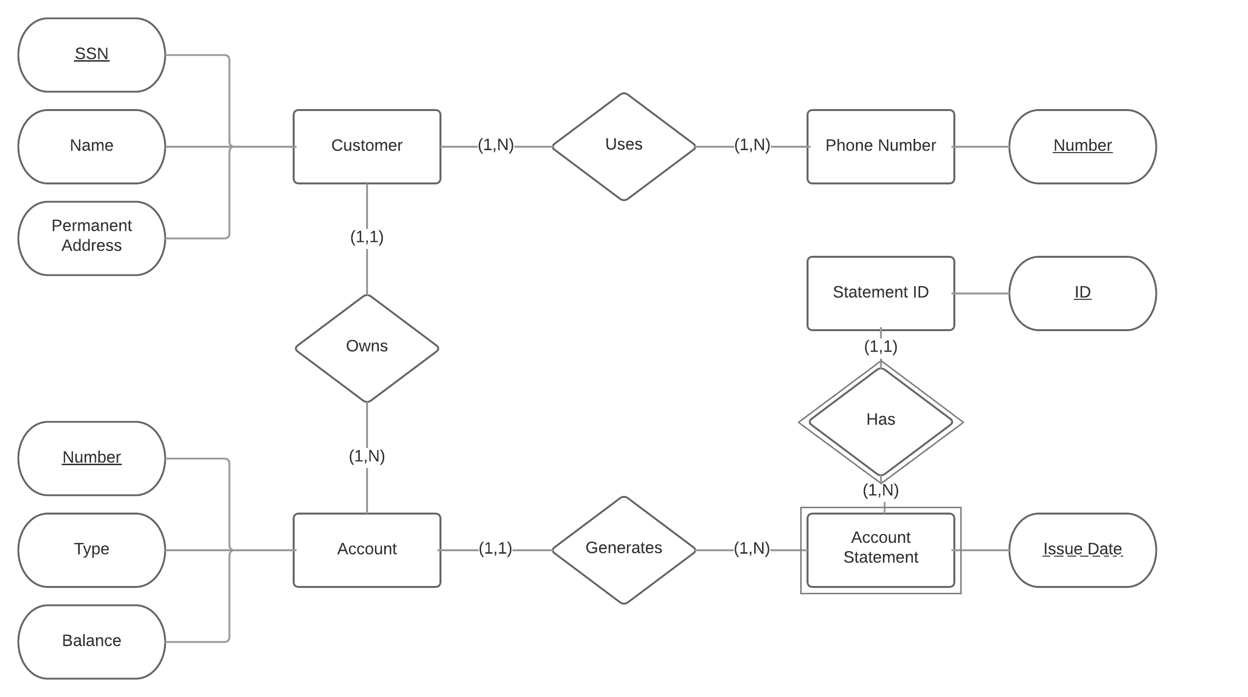 Is My Entity-Relationship Diagram About Customers And