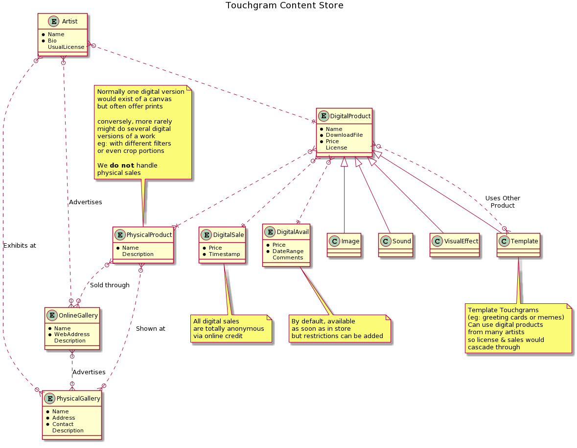 Is There Diagram For Dynamodb Schema Like Er Diagram For
