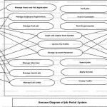 Job Portal System Use Case Diagram | Freeprojectz