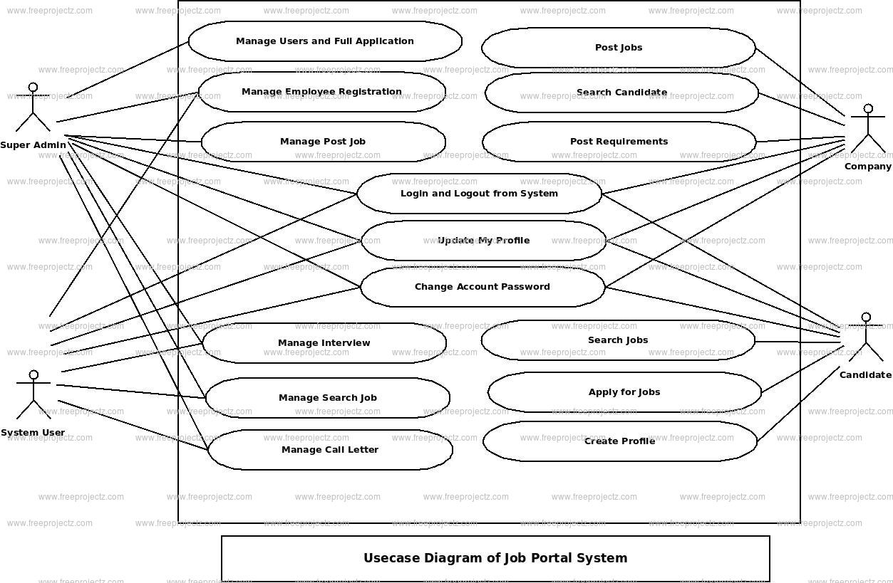 Job Portal System Use Case Diagram | Freeprojectz