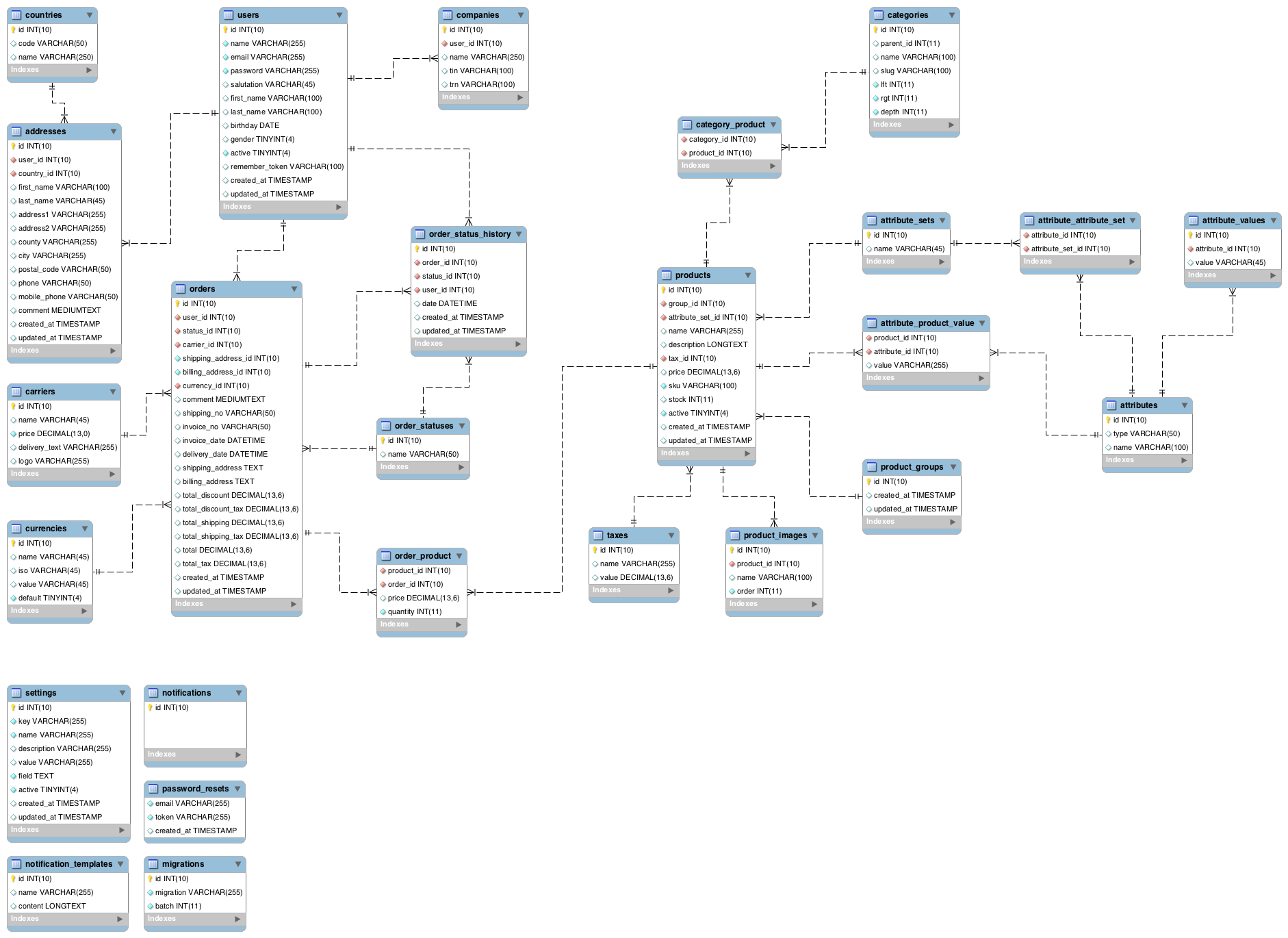 Laravel Backpack Ecommerce - Demo Data - Stack Overflow