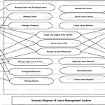 Leave Management System Use Case Diagram | Freeprojectz