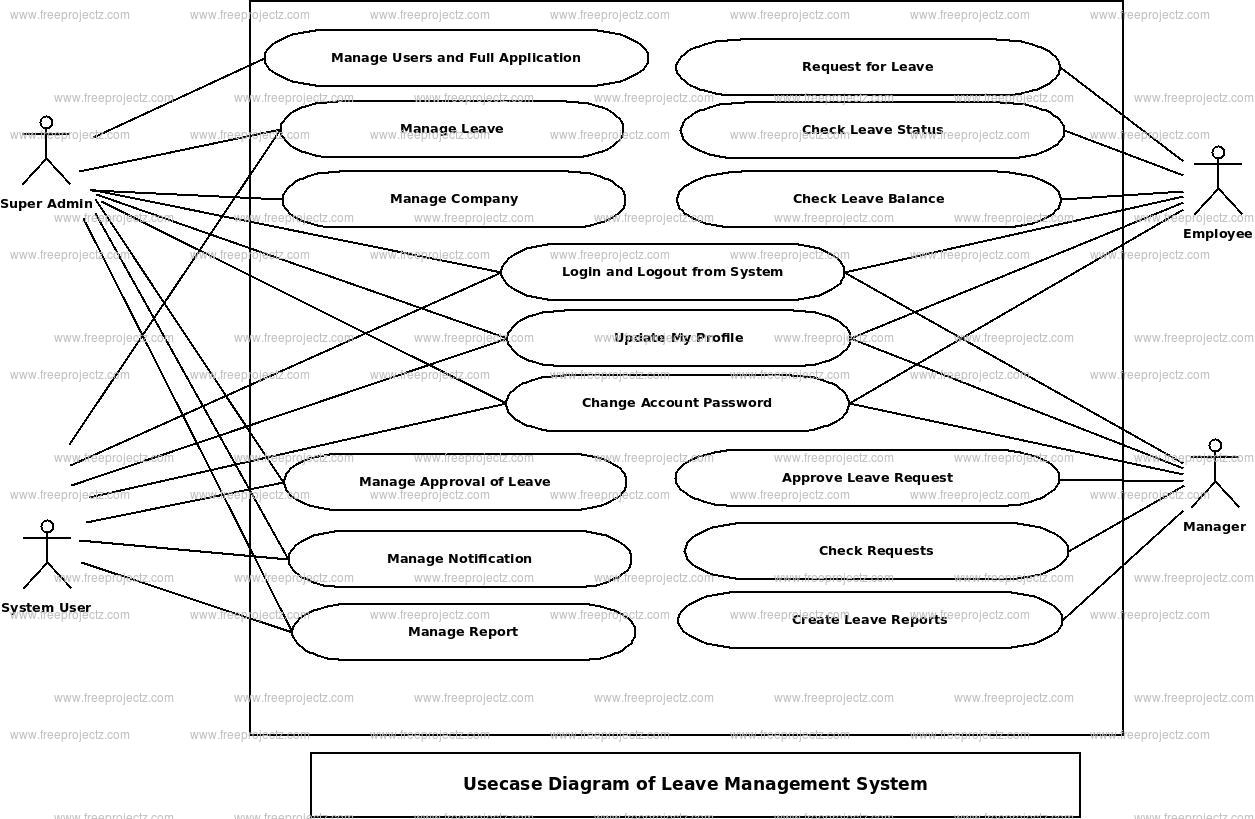 Leave Management System Use Case Diagram | Freeprojectz