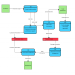 Level 2 Data Flow Diagram Example   Restaurant Order System