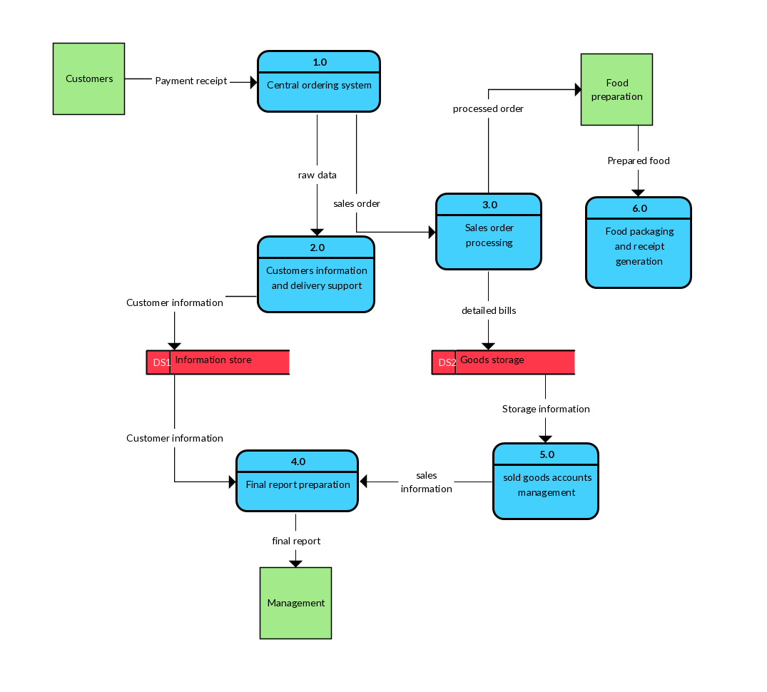 Level 2 Data Flow Diagram Example - Restaurant Order System