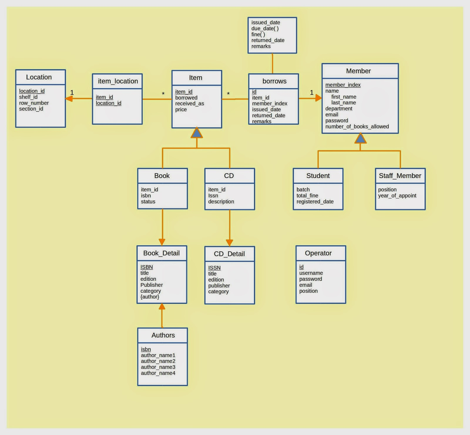 Library Management System: Database Project - Part Iii