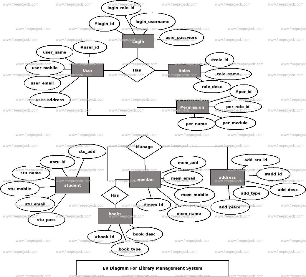 Library Management System Er Diagram | Freeprojectz