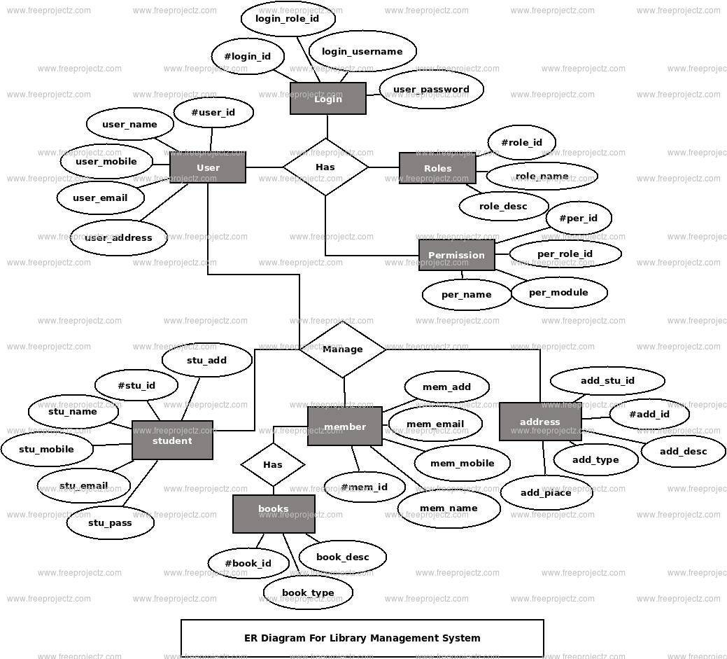 Er Diagram Of Library Management System For College