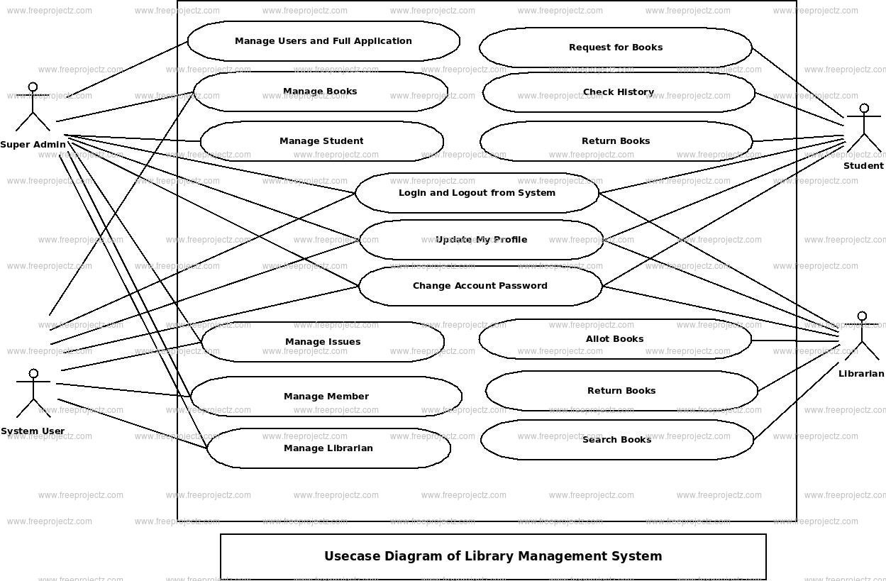 Library Management System Use Case Diagram | Freeprojectz