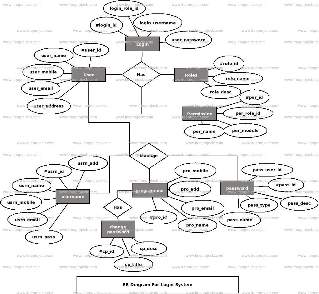 Login System Er Diagram | Freeprojectz