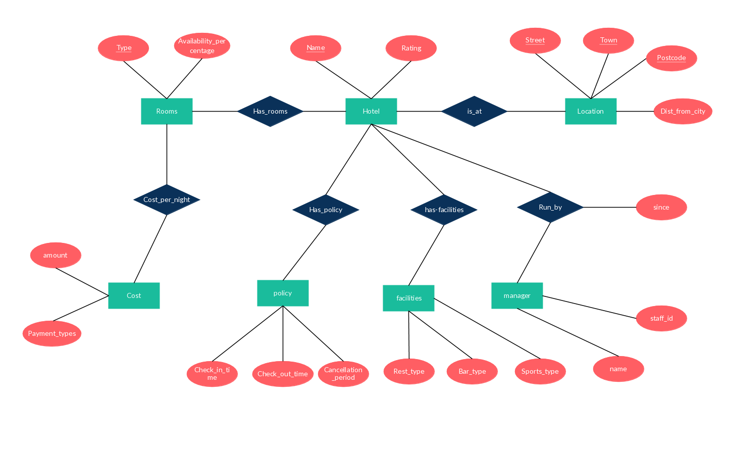 Logistic Management System (Hotels, Restaurants)Relationship