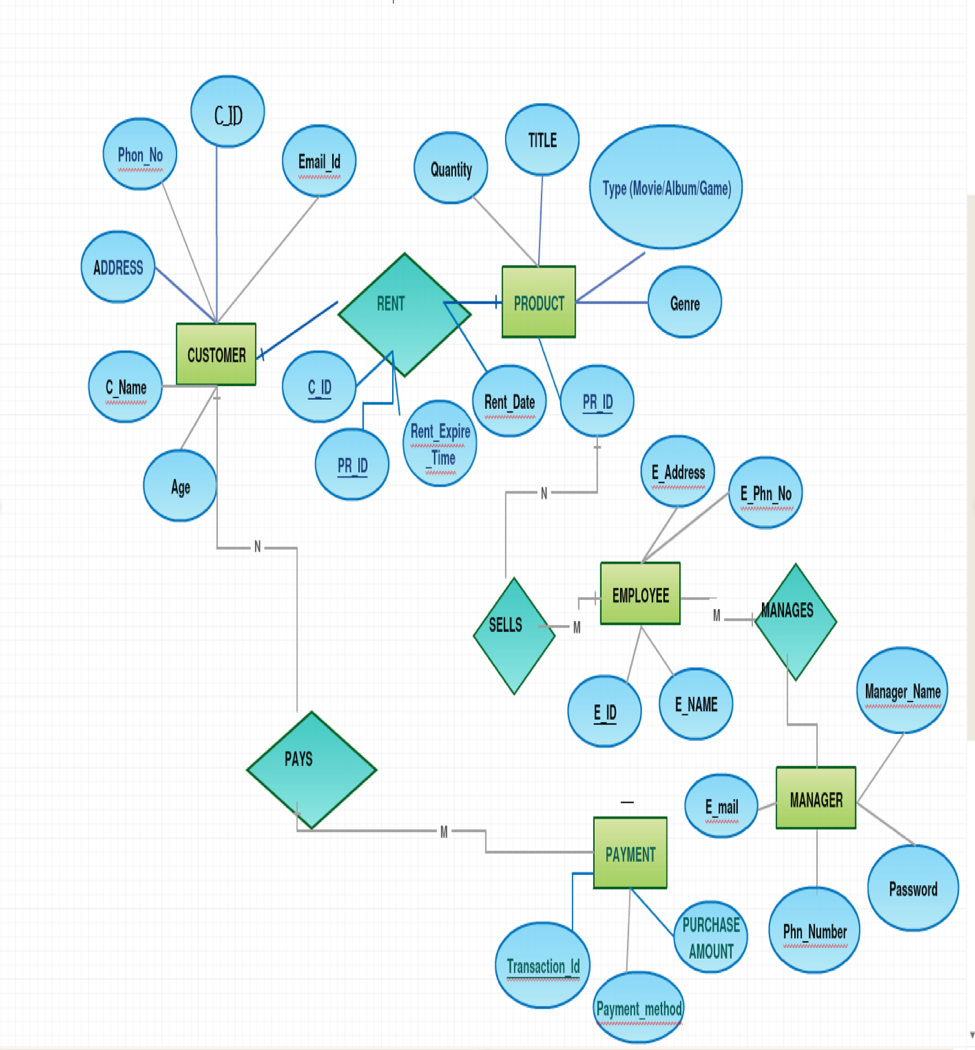 Map The Er Diagram, And Show How You Normalized Th