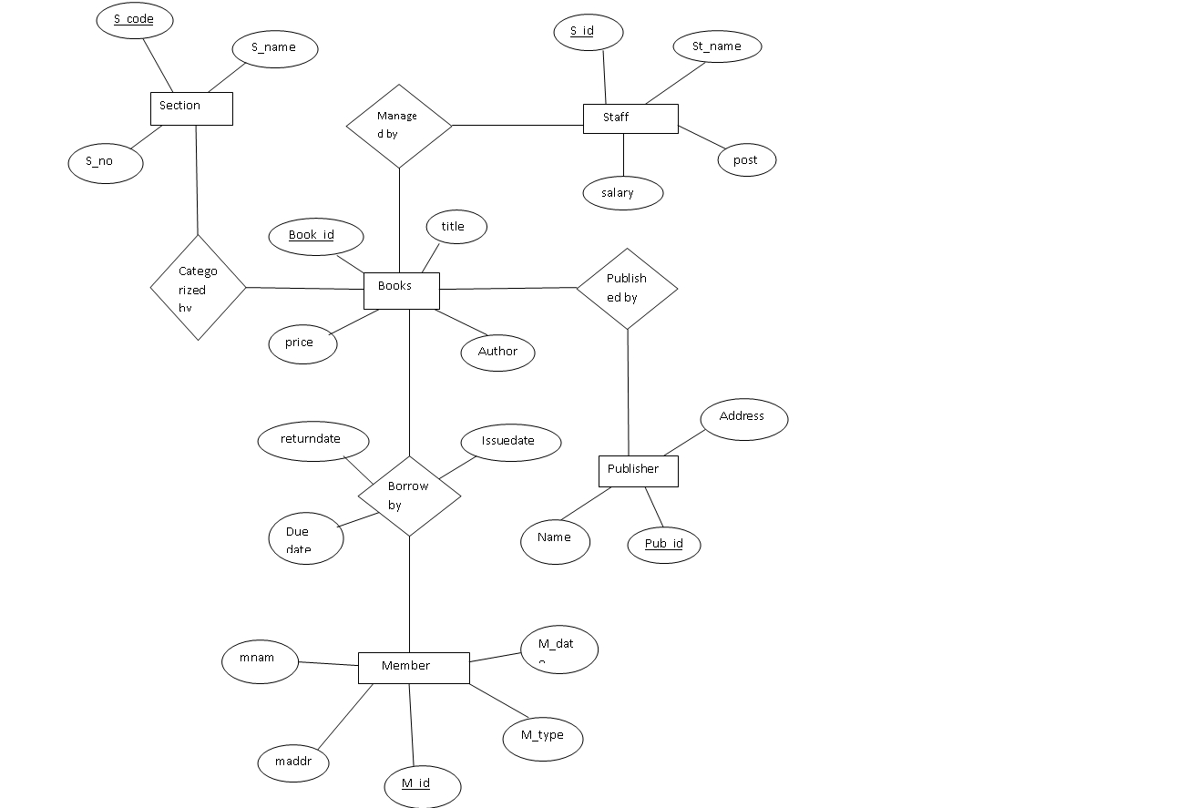 Mapping Er To Realtional | Lbs Kuttipedia