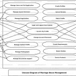 Marrige Buero Management System Uml Diagram | Freeprojectz