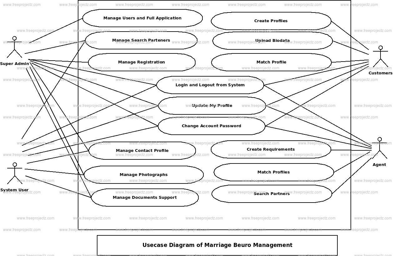 Marrige Buero Management System Uml Diagram | Freeprojectz