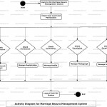 Marrige Buero Management System Uml Diagram | Freeprojectz