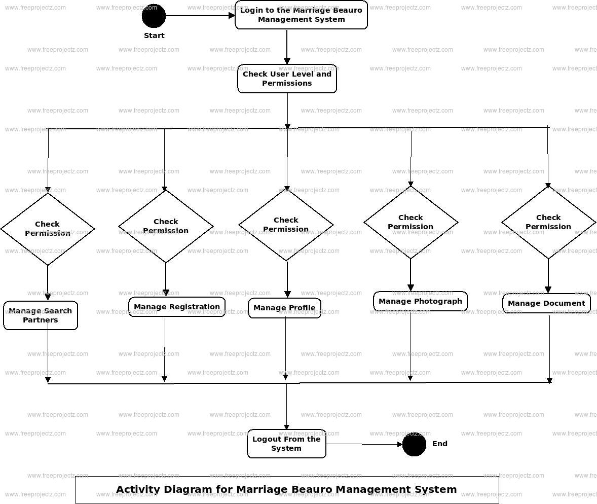 Marrige Buero Management System Uml Diagram | Freeprojectz