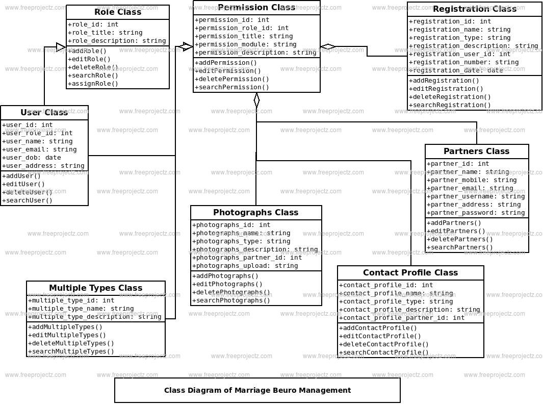 Marrige Buero Management System Uml Diagram | Freeprojectz