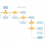 Medical Services Flowchart In 2020 | Flow Chart, Workflow