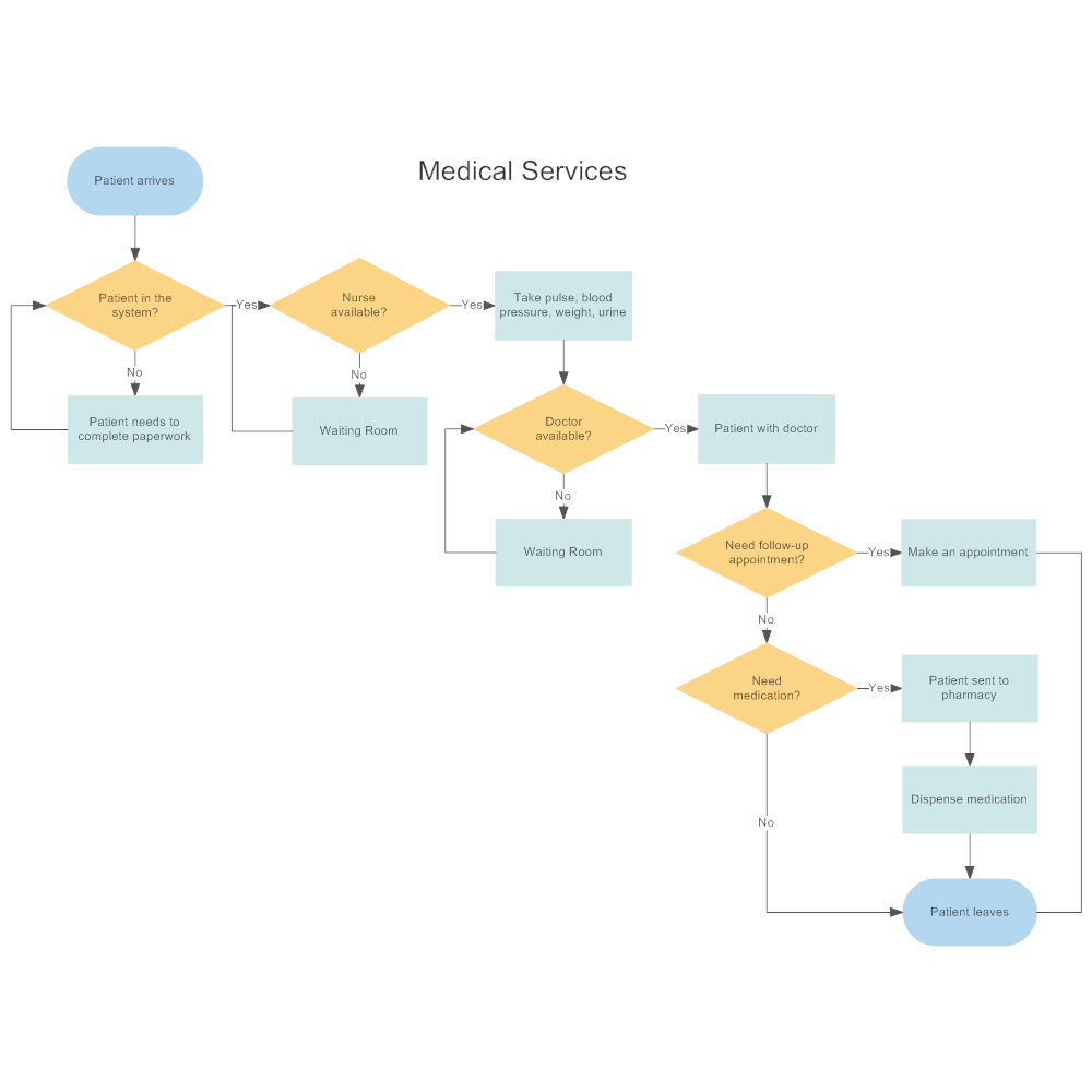 Medical Services Flowchart In 2020 | Flow Chart, Workflow