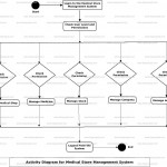 Medical Store Management System Activity Uml Diagram