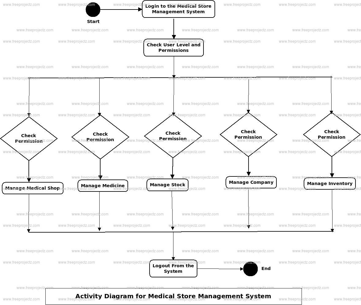 Medical Store Management System Activity Uml Diagram