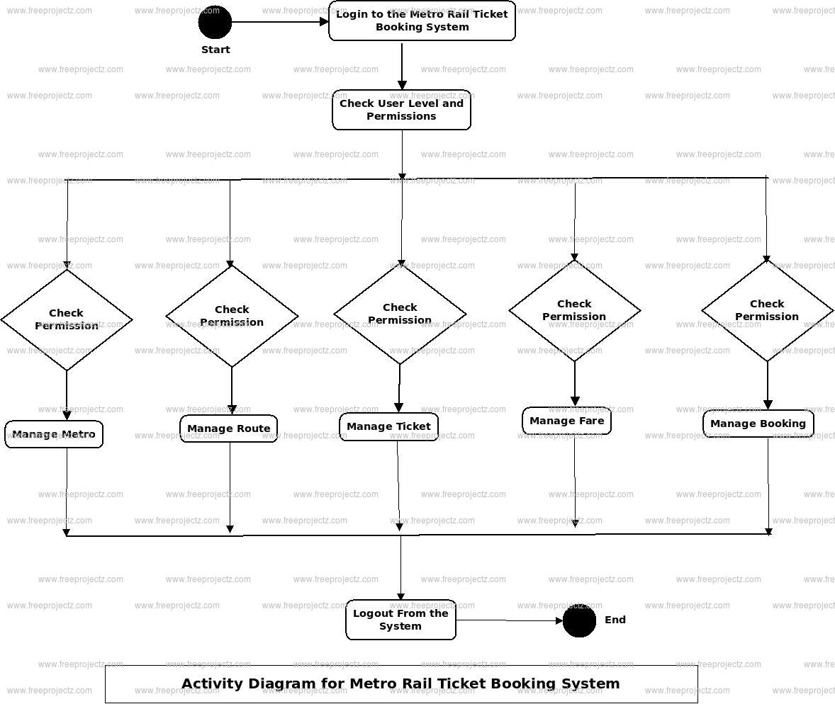 Metro Rail Ticket Booking System Uml Diagram | Freeprojectz