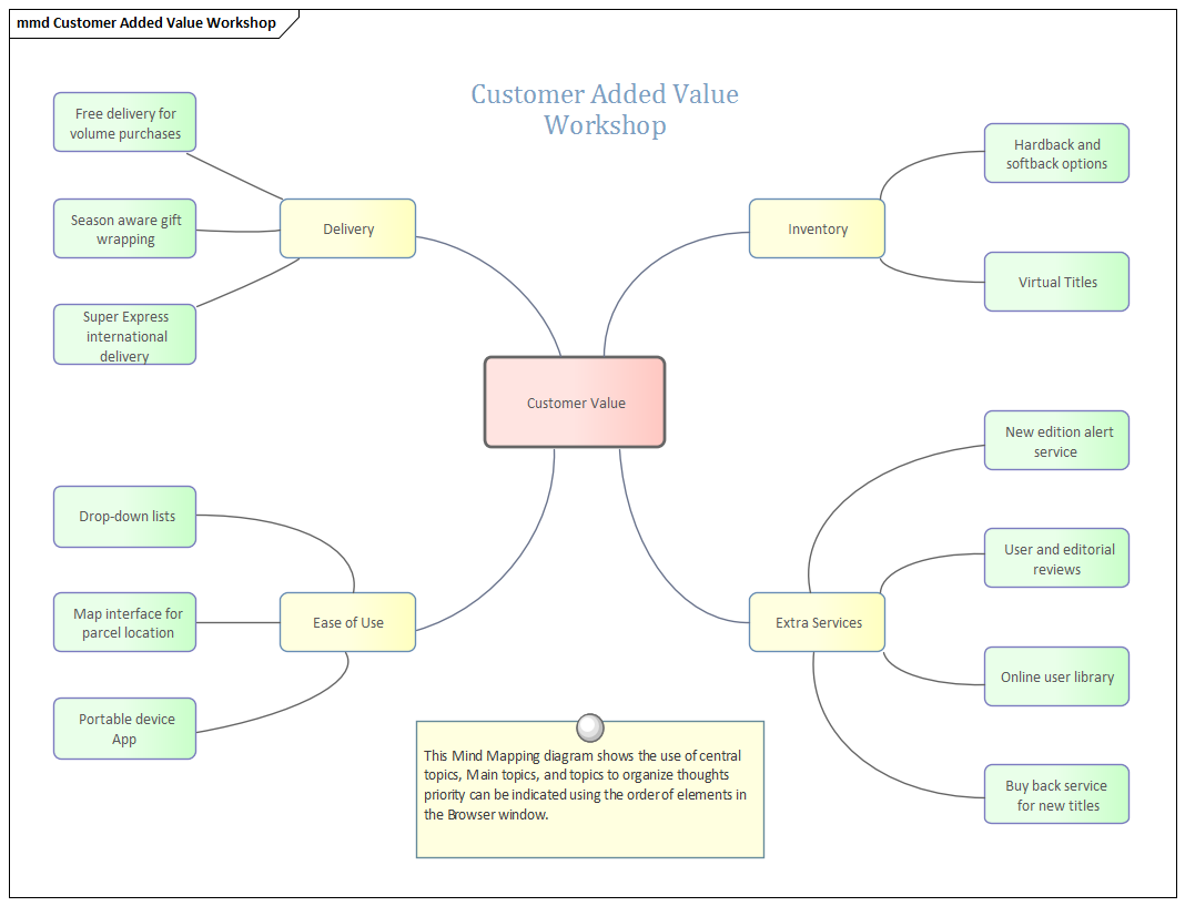 Mind Mapping Diagram | Enterprise Architect User Guide