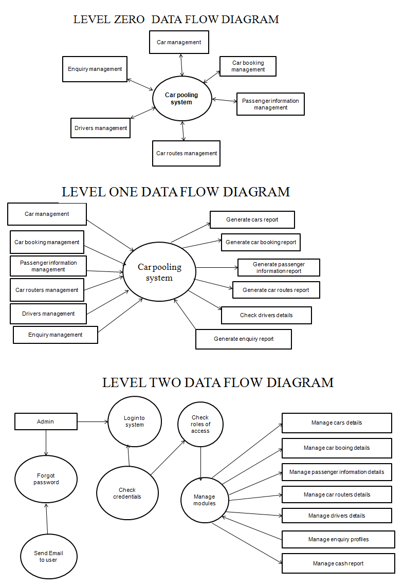 Mini Project On Online Car Pooling System – 1000 Projects