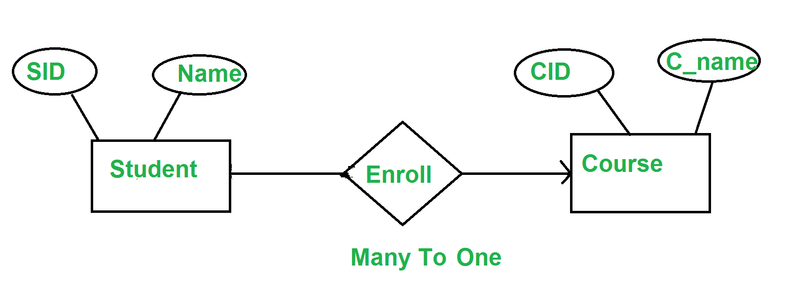 How To Represent One To Many Relationship In Er Diagram