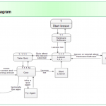 Mobile Learning App Data Flow Diagram – Inettutor