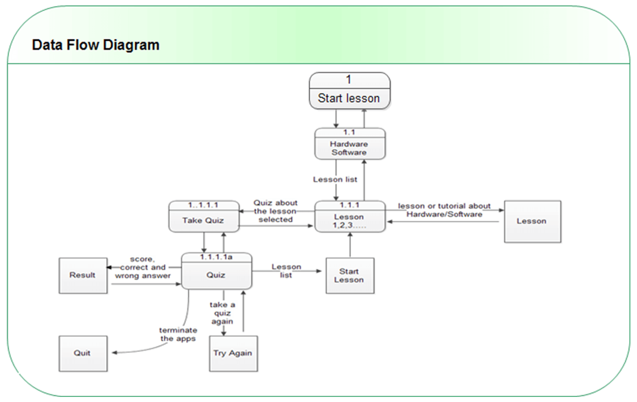 Mobile Learning App Data Flow Diagram – Inettutor