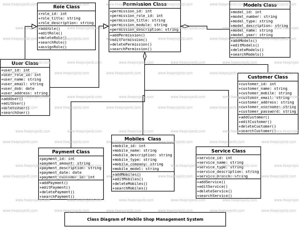 Mobile Shop Management System Uml Diagram | Freeprojectz