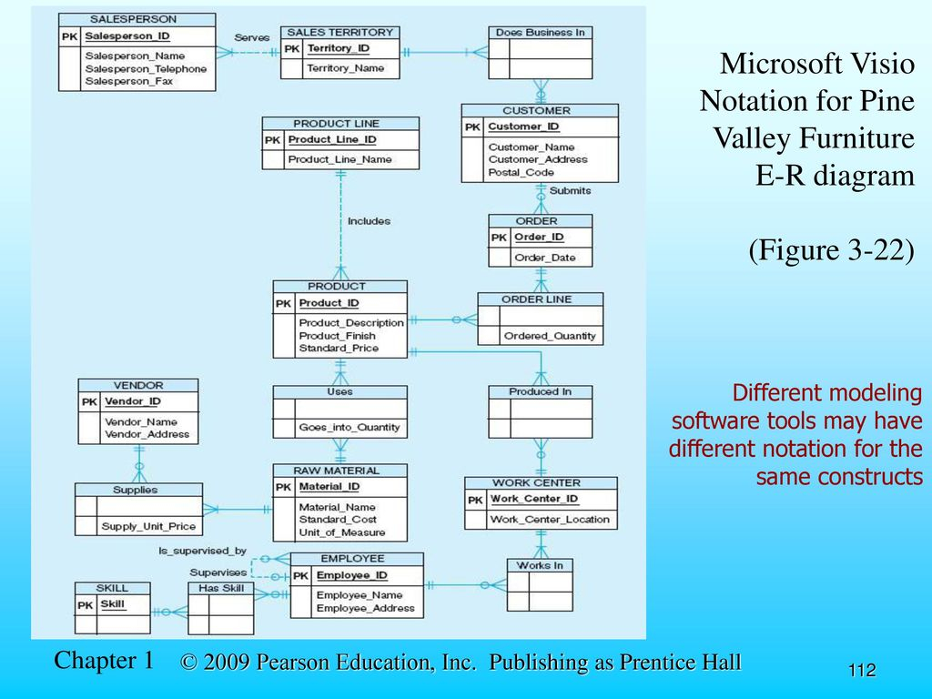 Modern Database Management Jeffrey A. Hoffer, Mary B