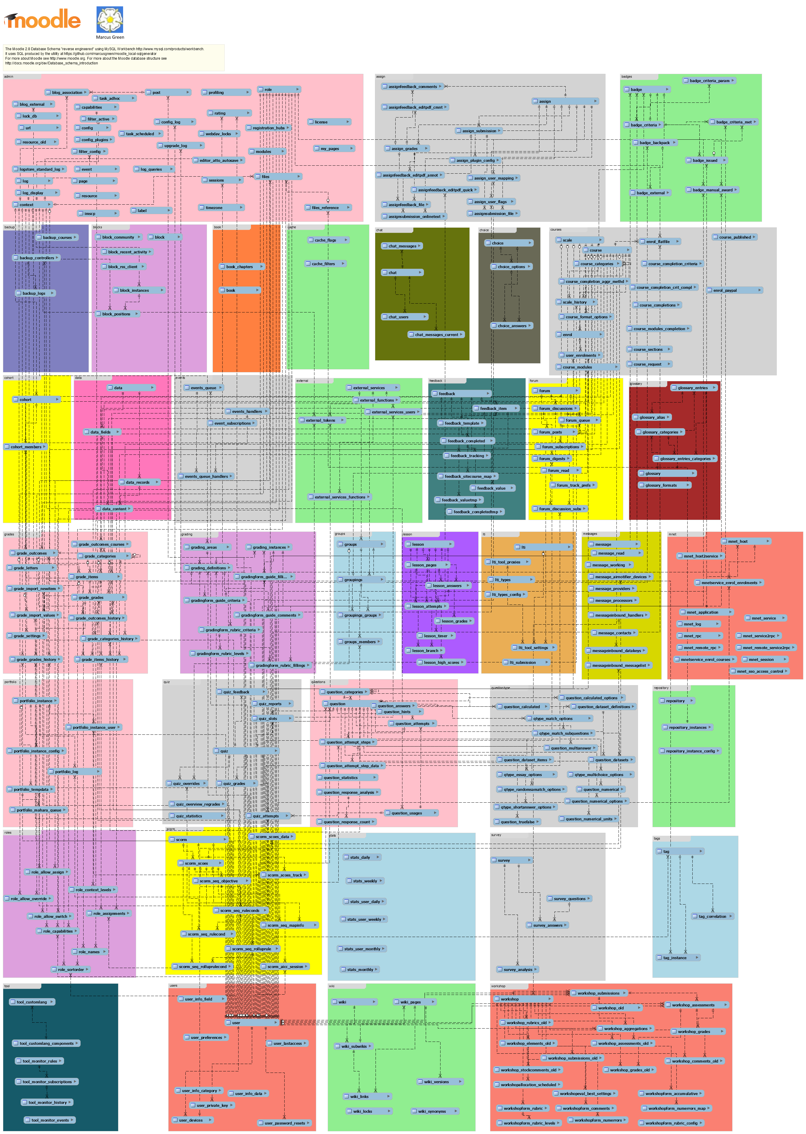 Moodle Er Diagram