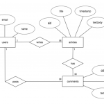 More On Entity Relationship Diagrams |David Tsai | Medium