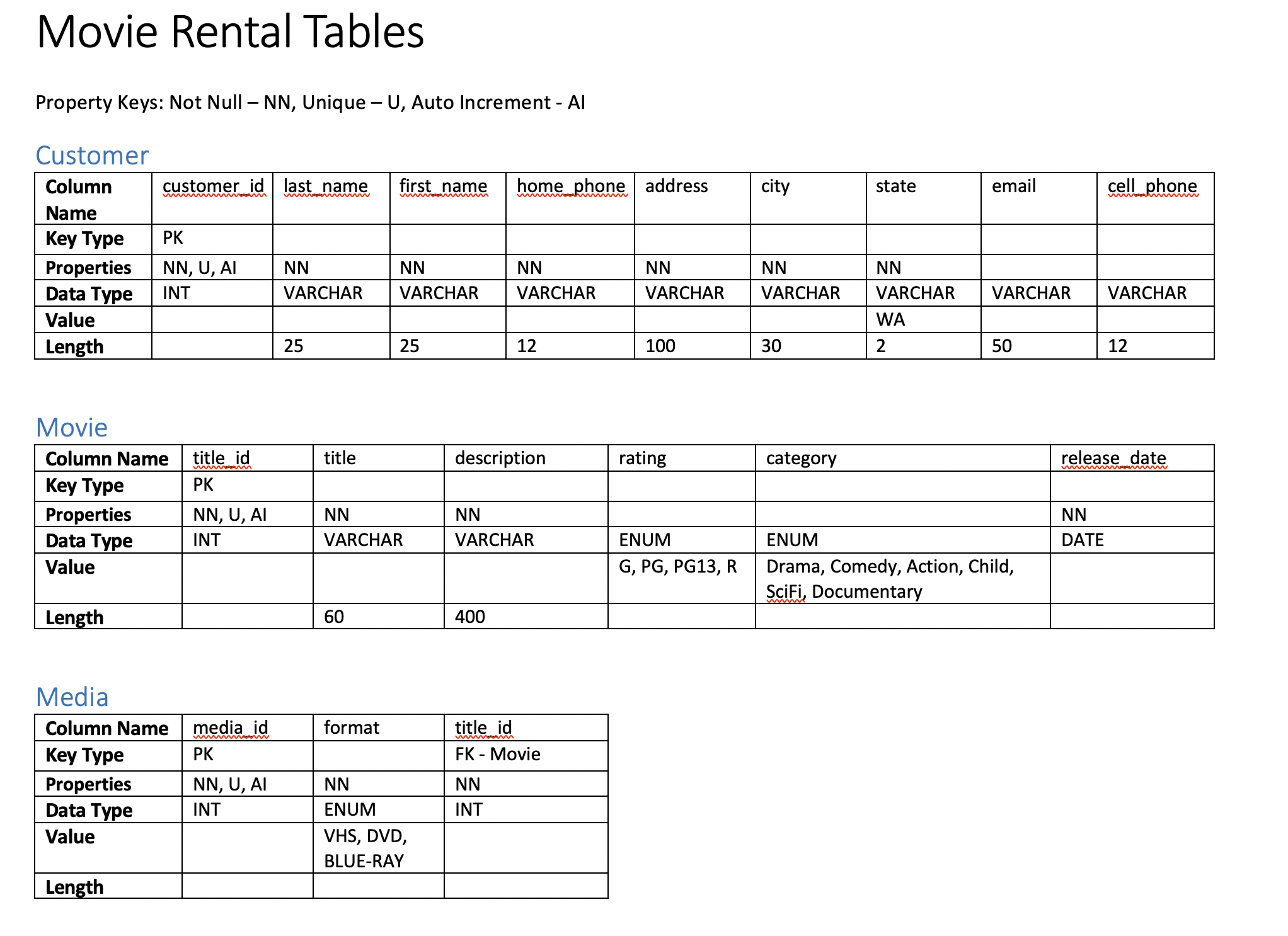 Movie Rental Mysql. Draw An Entity-Relationship Diagram For