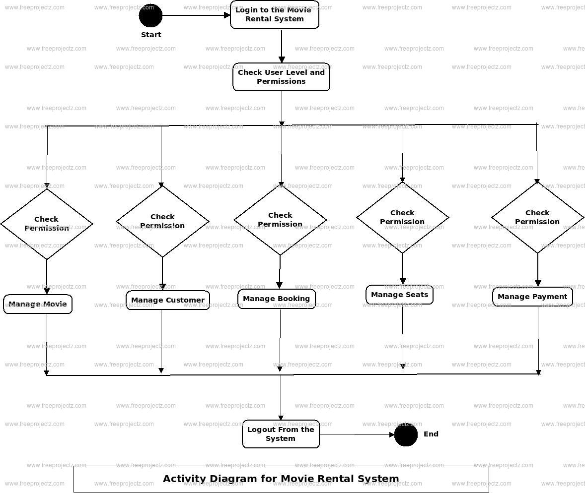 Movie Rental System Activity Uml Diagram | Freeprojectz