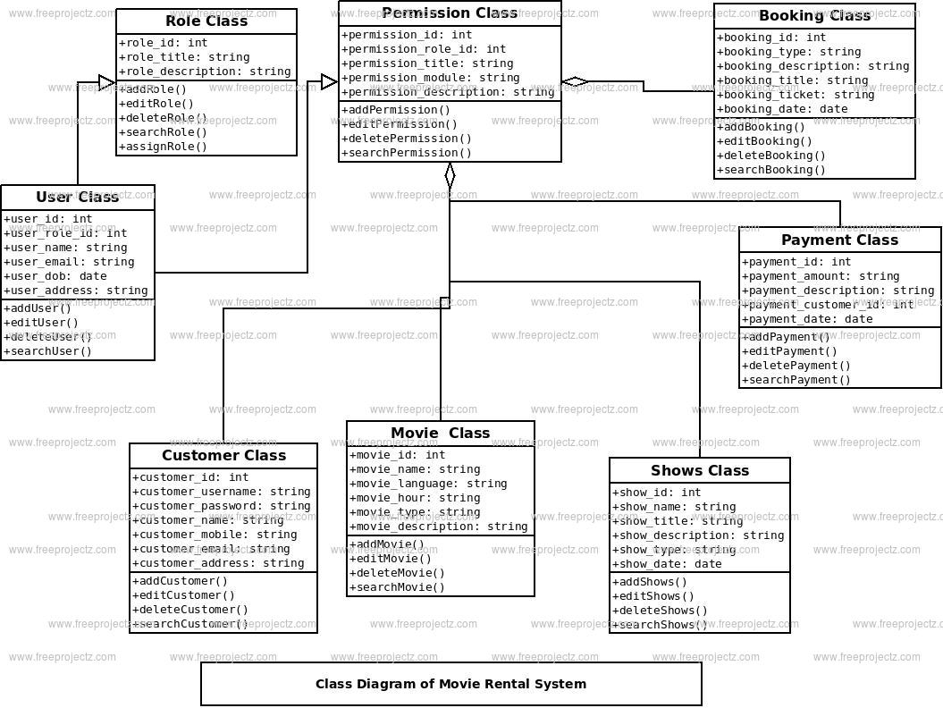 Movie Rental System Class Diagram | Freeprojectz