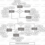 Movie Rental System Er Diagram | Freeprojectz