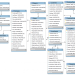 Mysql Northwind Database, Products Table   Exercises