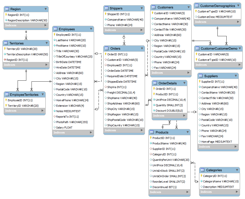 Mysql Northwind Database, Products Table - Exercises