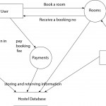 Need Help In Dfd Diagram For Online Hotel Booking System