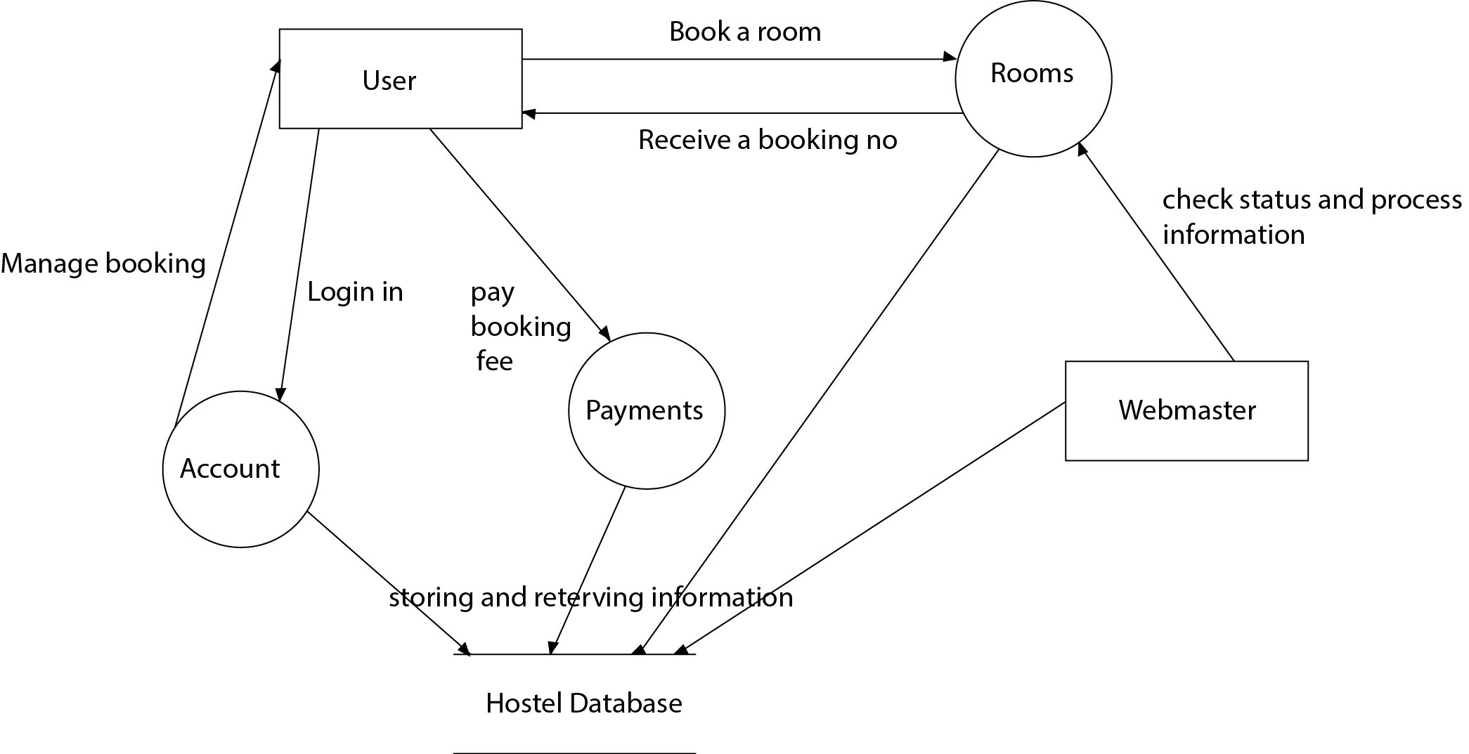 Need Help In Dfd Diagram For Online Hotel Booking System