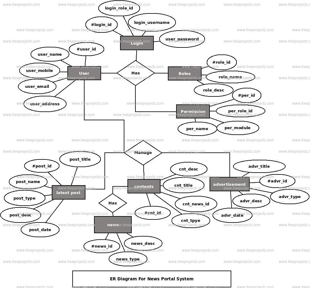 News Portal System Er Diagram | Freeprojectz