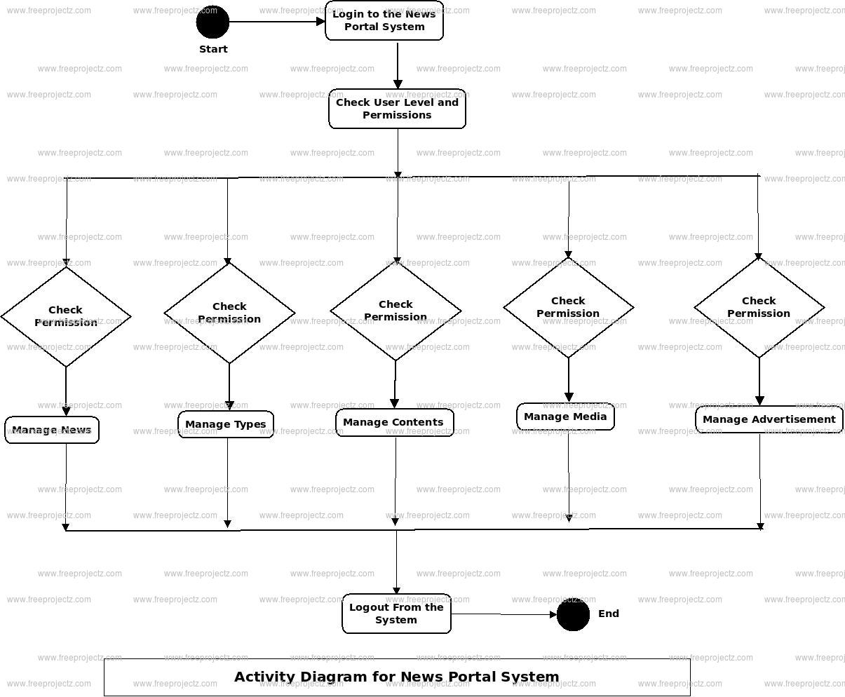 News Portal System Uml Diagram | Freeprojectz