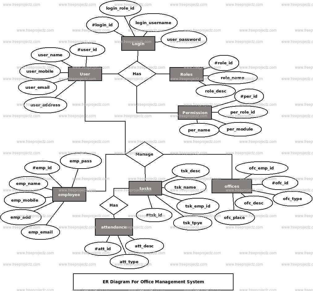 Er Diagram For Office Management System