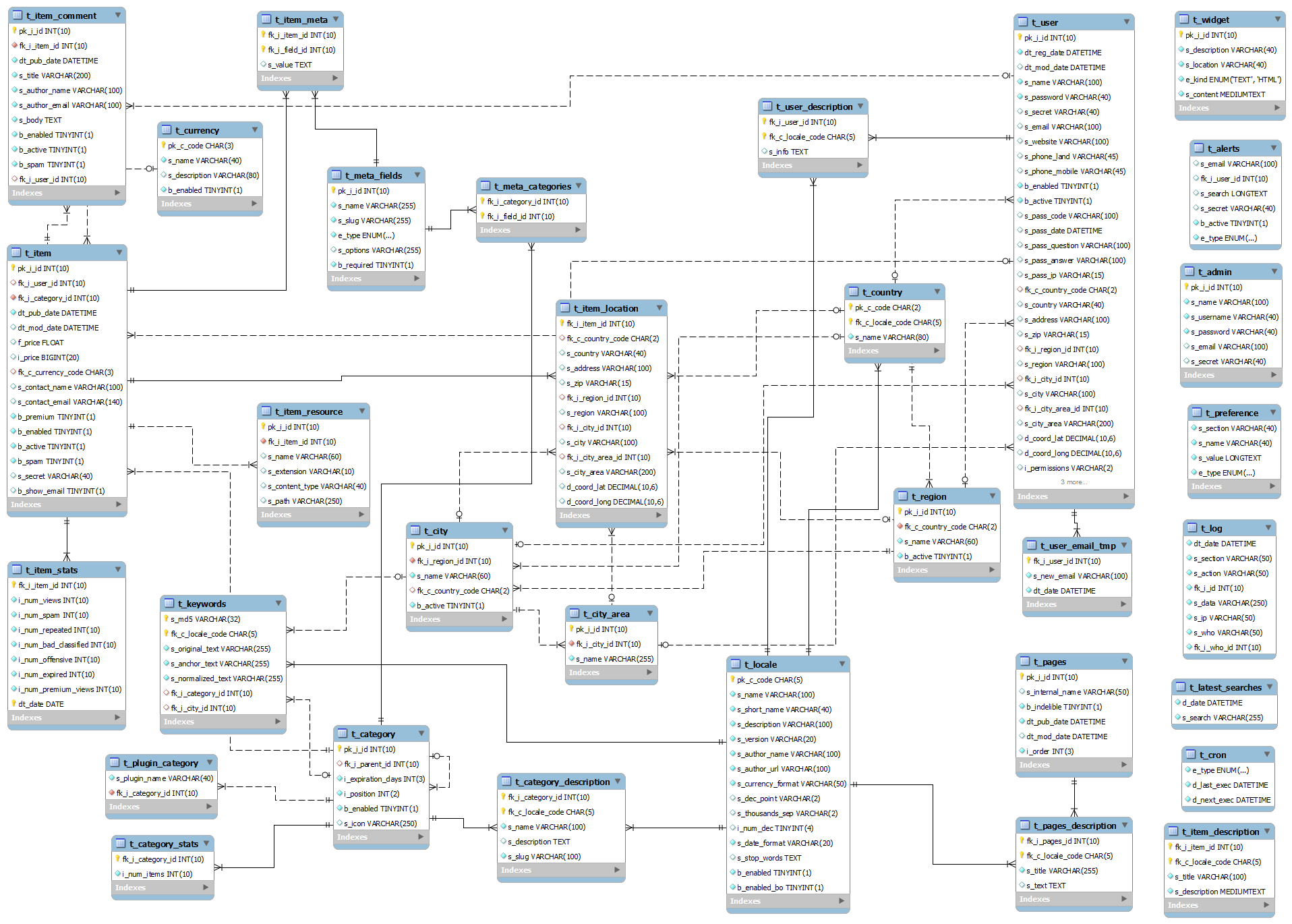 Olx-Like Database Design - Stack Overflow